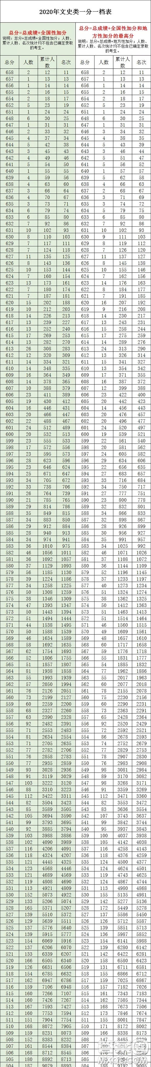 2020廣西高考一分一段表 2020廣西高考成績一分一段表最新