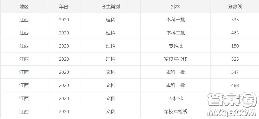 2020江西高考錄取分?jǐn)?shù)線 2020江西各批次錄取分?jǐn)?shù)