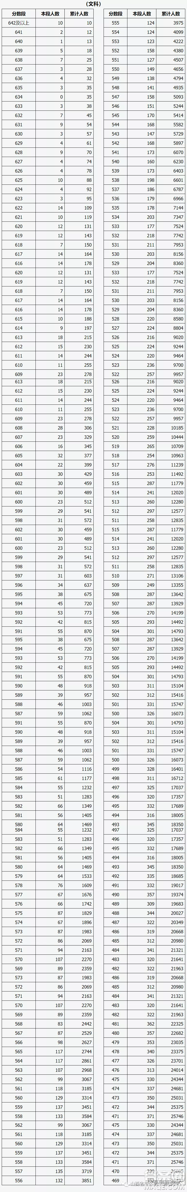 2020山西高考一分一段表 山西高考一分一段表2020表