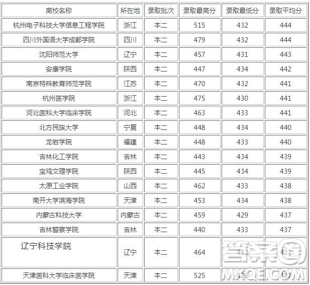 2020年高考430分能上的二本大學(xué)有哪些 2020高考430分能上哪些二本大學(xué)