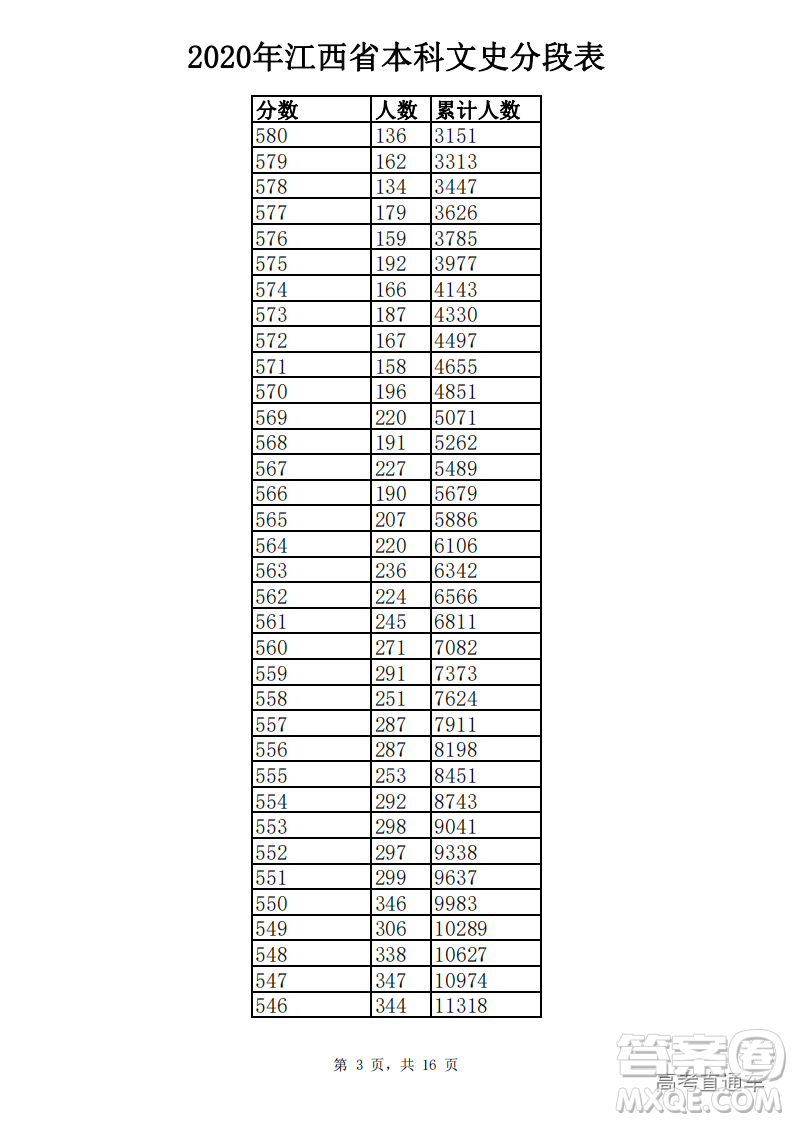 2020江西高考一分一段表 2020江西高考成績一分一段表最新
