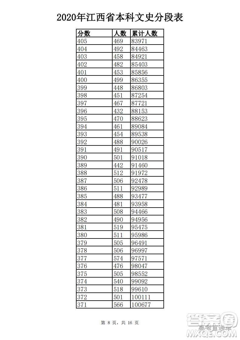 2020江西高考一分一段表 2020江西高考成績一分一段表最新