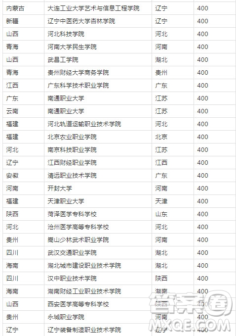 2020年甘肅高考文科生考400分能上什么學(xué)校