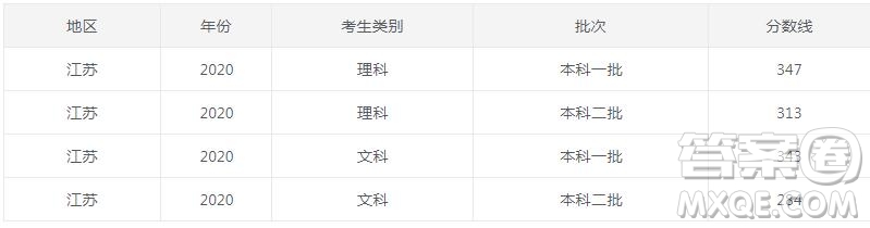 2020江蘇高考各批次分?jǐn)?shù)線 2020江蘇高考分?jǐn)?shù)線是多少