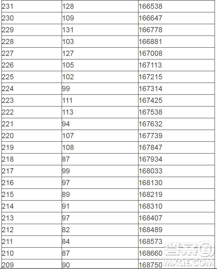 2020陜西高考一分一段表 陜西高考一分一段表2020表