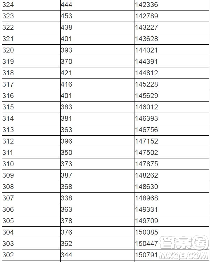 2020陜西高考一分一段表 陜西高考一分一段表2020表