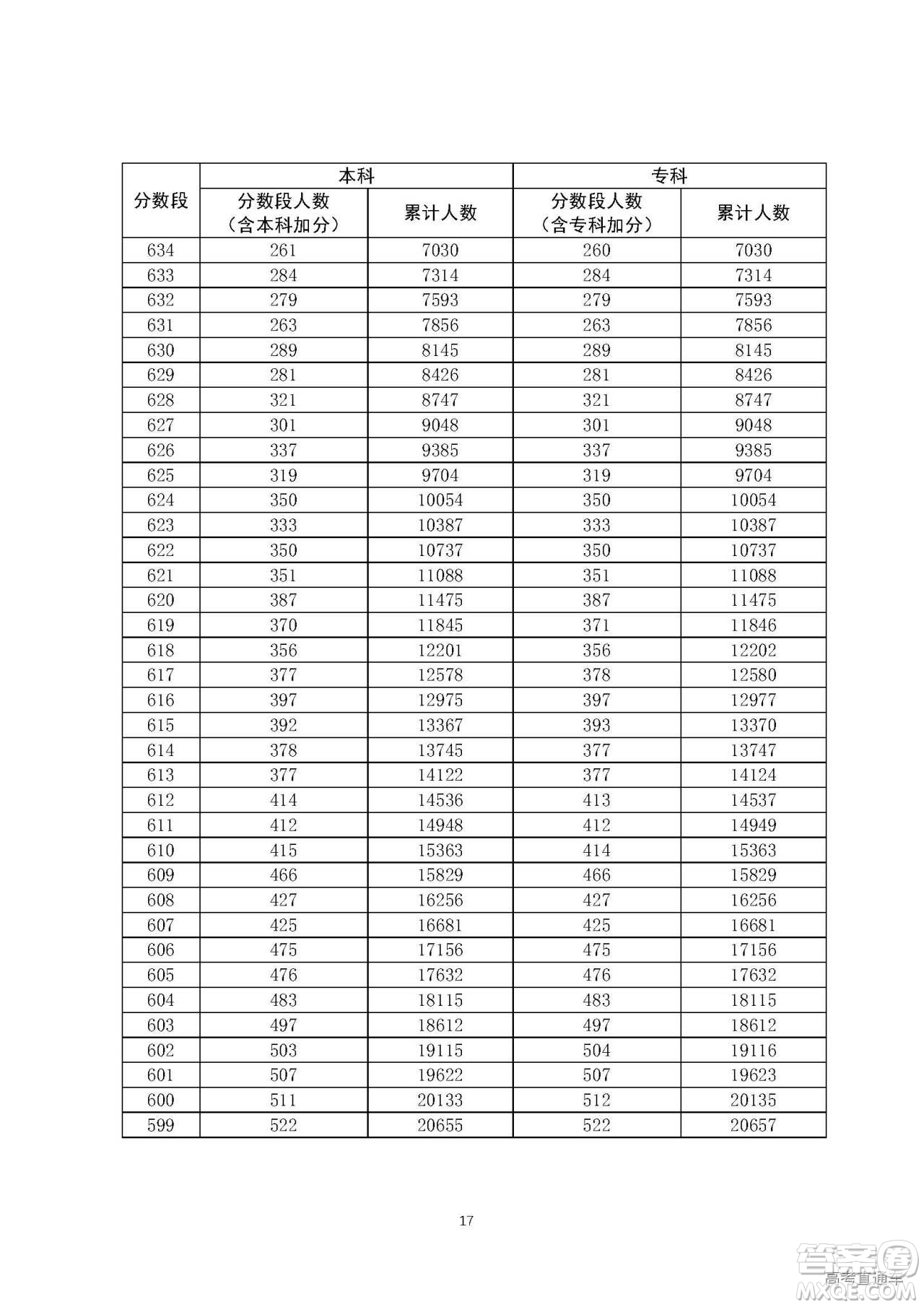 2020年廣東高考一分一段表 2020年廣東高考文理科一分一段表