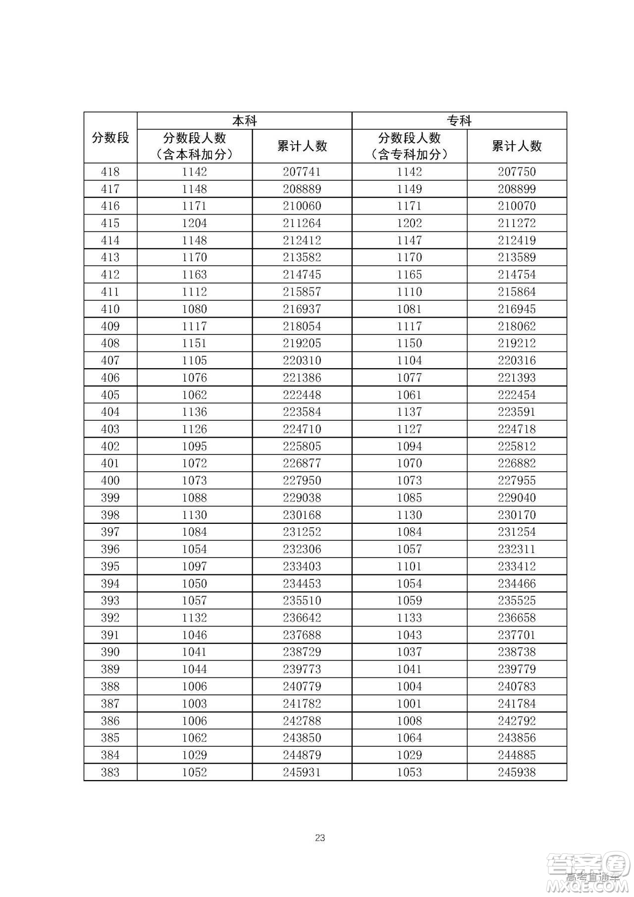 2020年廣東高考一分一段表 2020年廣東高考文理科一分一段表