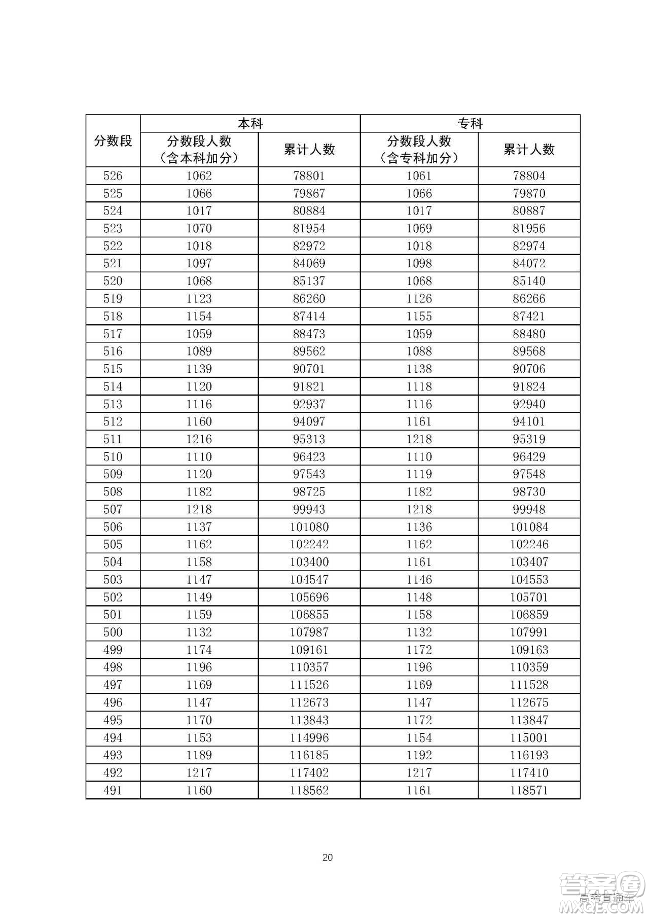 2020年廣東高考一分一段表 2020年廣東高考文理科一分一段表