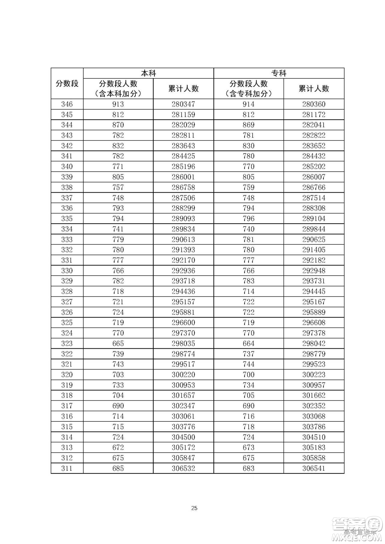 2020年廣東高考一分一段表 2020年廣東高考文理科一分一段表