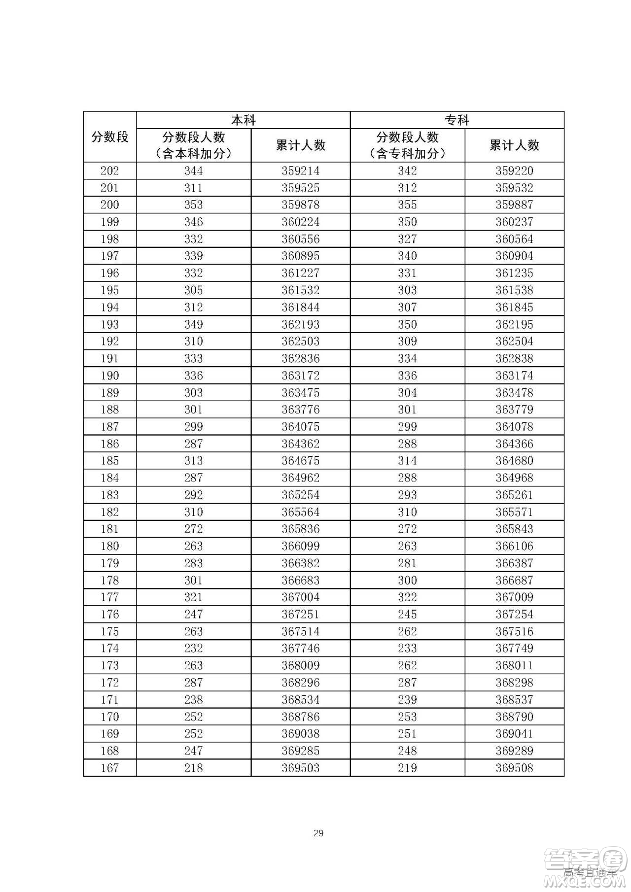 2020年廣東高考一分一段表 2020年廣東高考文理科一分一段表