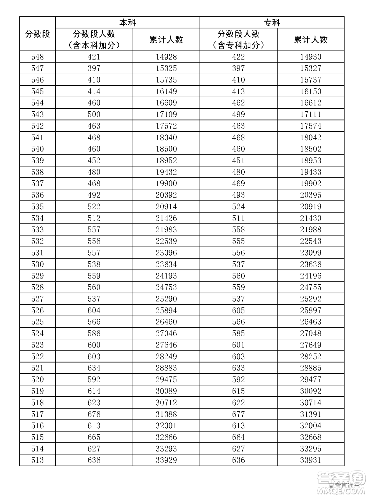 2020年廣東高考一分一段表 2020年廣東高考文理科一分一段表