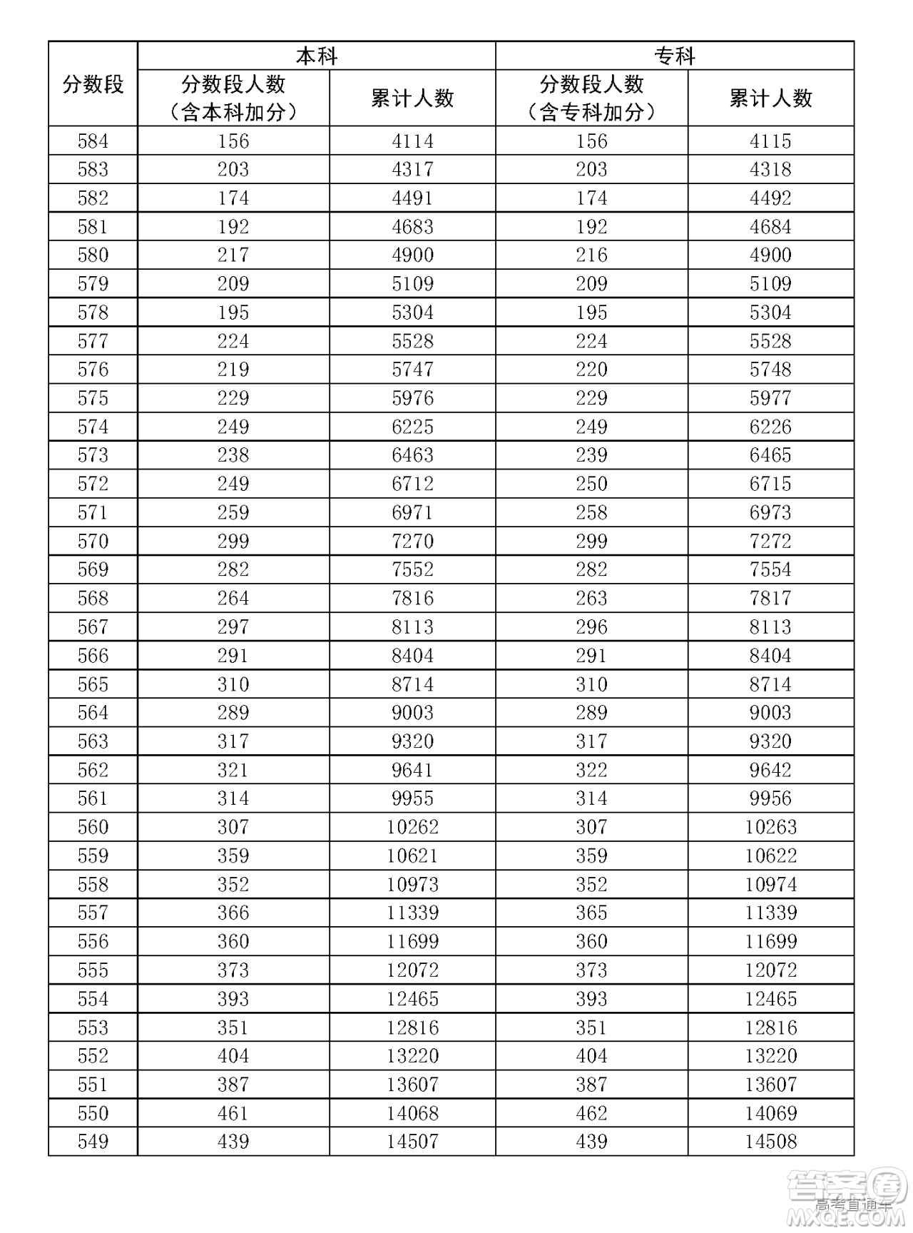 2020年廣東高考一分一段表 2020年廣東高考文理科一分一段表