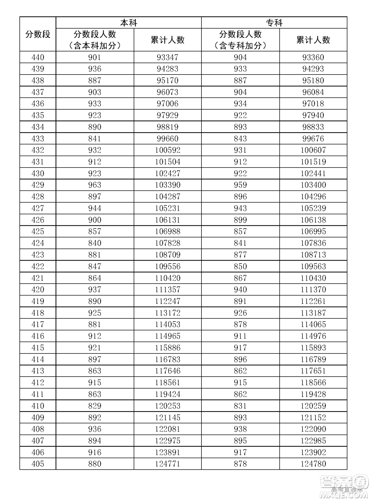 2020年廣東高考一分一段表 2020年廣東高考文理科一分一段表