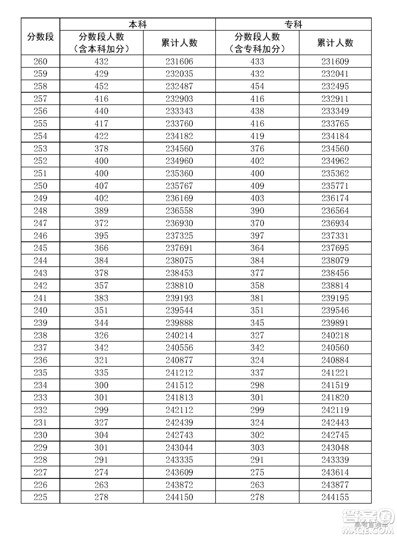 2020年廣東高考一分一段表 2020年廣東高考文理科一分一段表