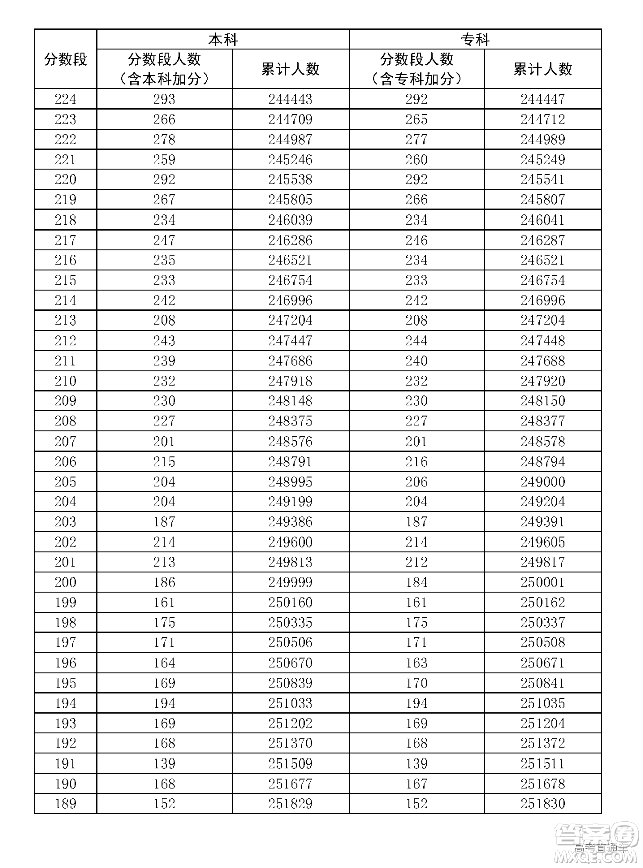 2020年廣東高考一分一段表 2020年廣東高考文理科一分一段表