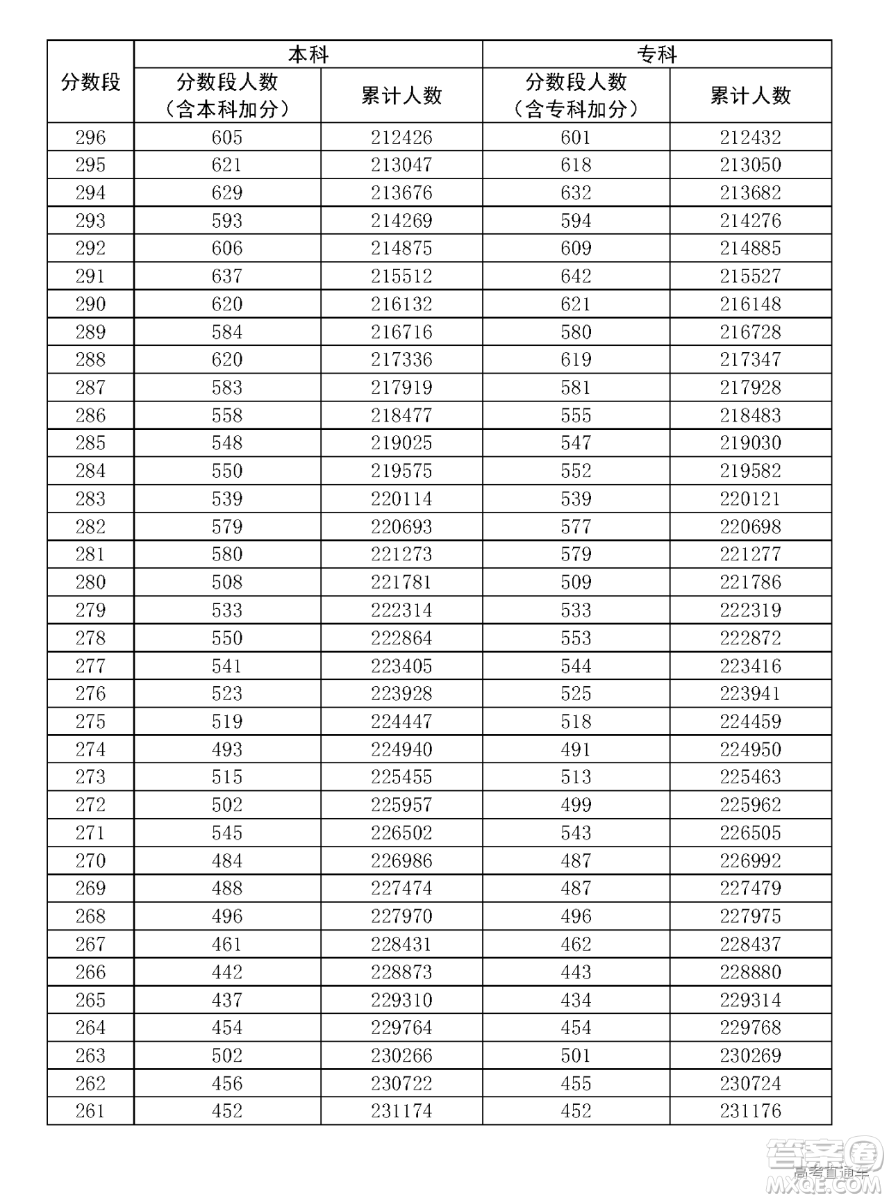 2020年廣東高考一分一段表 2020年廣東高考文理科一分一段表