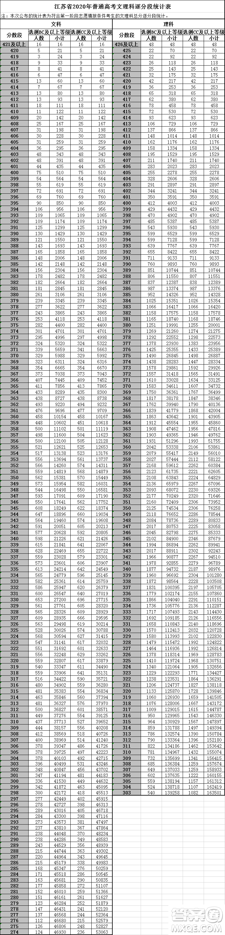 2020江蘇高考一分一段表 江蘇高考文理科一分一段表2020表