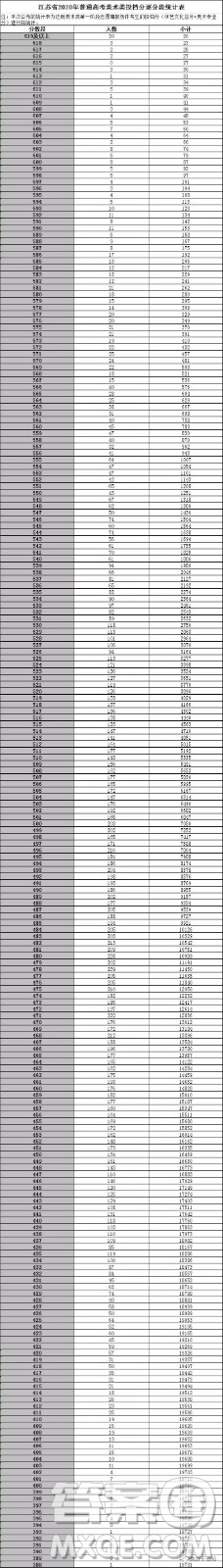 2020江蘇高考一分一段表 江蘇高考文理科一分一段表2020表