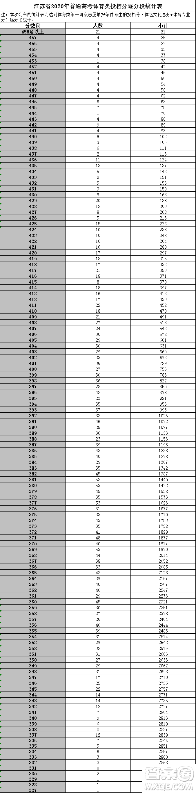 2020江蘇高考一分一段表 江蘇高考文理科一分一段表2020表