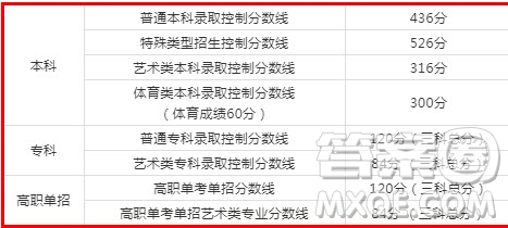 2020年北京高考個(gè)批次錄取分?jǐn)?shù) 2020年北京高考分?jǐn)?shù)線(xiàn)是多少