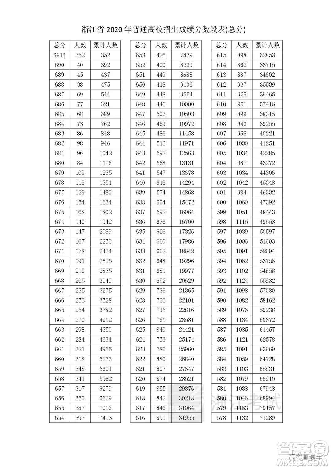 2020年浙江高考一分一段表 2020年浙江文理科一分一段表