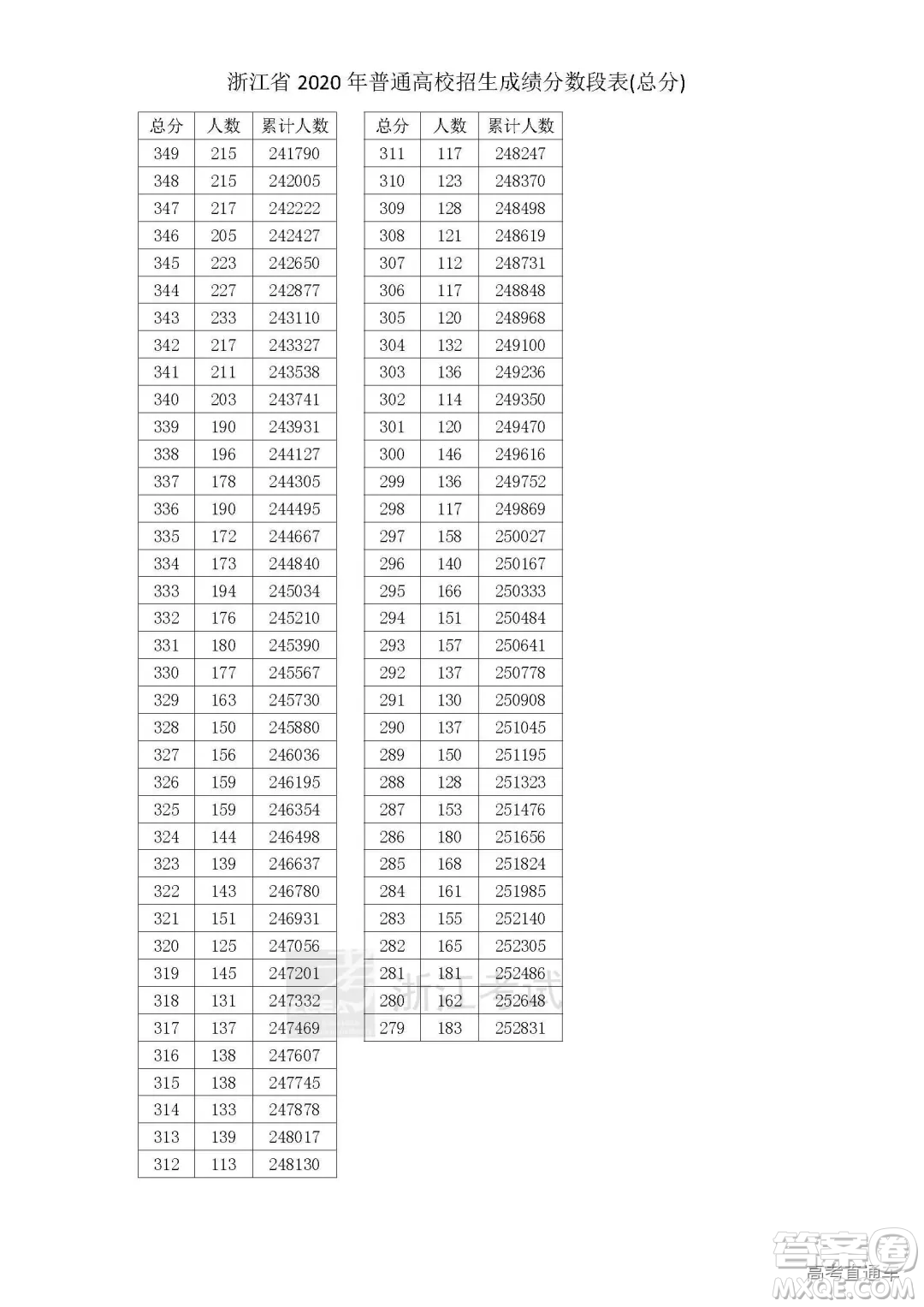 2020年浙江高考一分一段表 2020年浙江文理科一分一段表