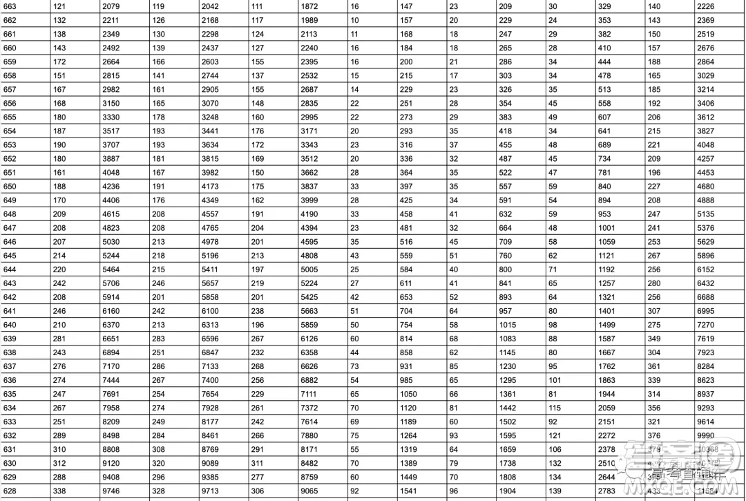 2020年山東省高考分數(shù)一分一段表 山東省2020年高考分數(shù)一分一段表