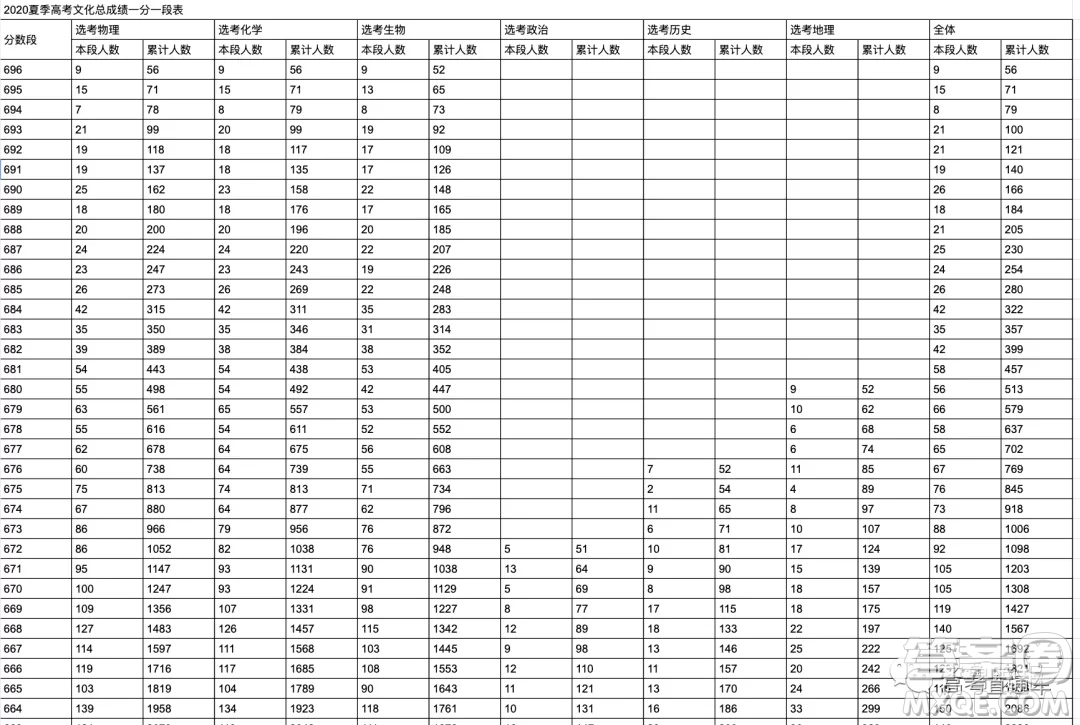 2020年山東省高考分數(shù)一分一段表 山東省2020年高考分數(shù)一分一段表