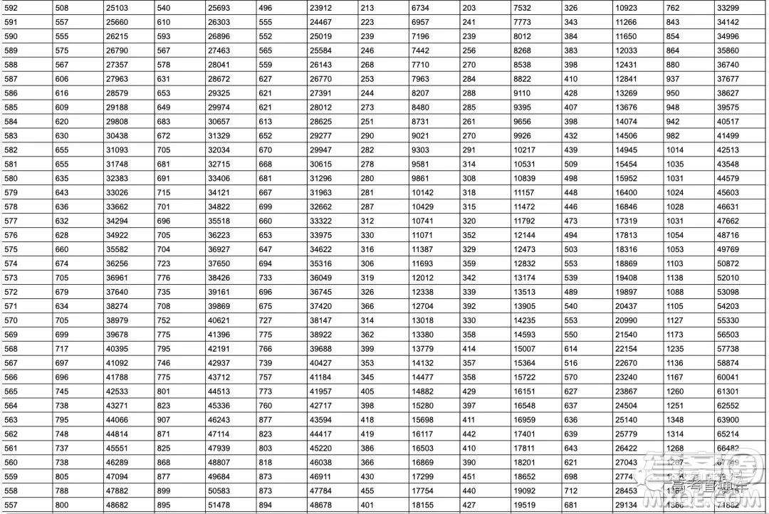 2020年山東省高考分數(shù)一分一段表 山東省2020年高考分數(shù)一分一段表