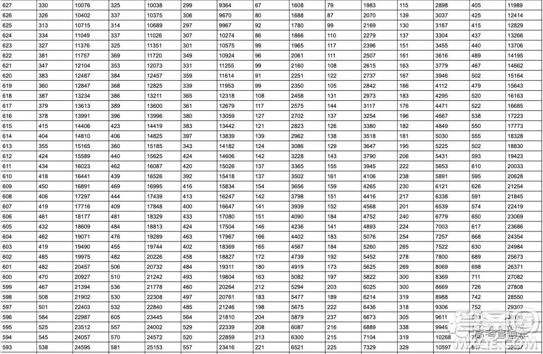 2020年山東省高考分數(shù)一分一段表 山東省2020年高考分數(shù)一分一段表