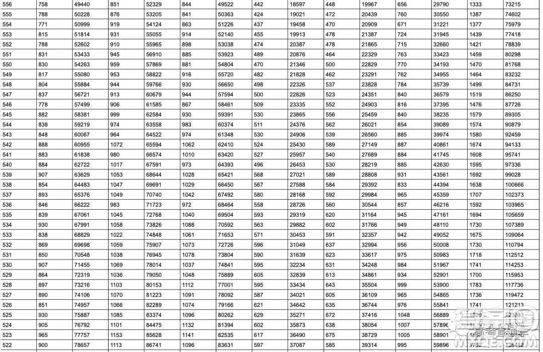 2020年山東省高考分數(shù)一分一段表 山東省2020年高考分數(shù)一分一段表