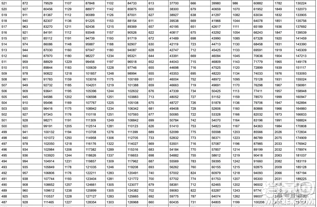 2020年山東省高考分數(shù)一分一段表 山東省2020年高考分數(shù)一分一段表