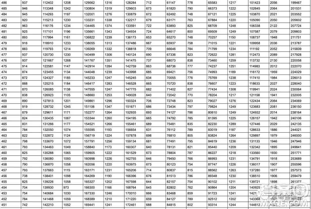 2020年山東省高考分數(shù)一分一段表 山東省2020年高考分數(shù)一分一段表