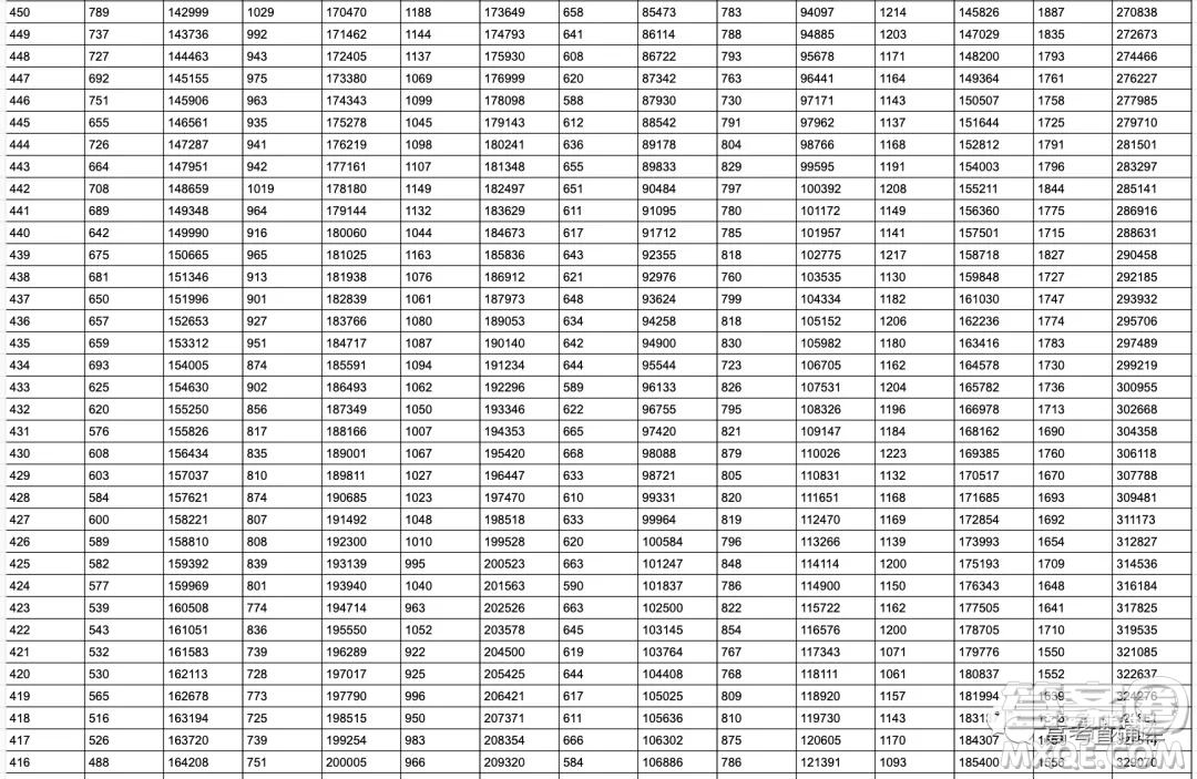 2020年山東省高考分數(shù)一分一段表 山東省2020年高考分數(shù)一分一段表