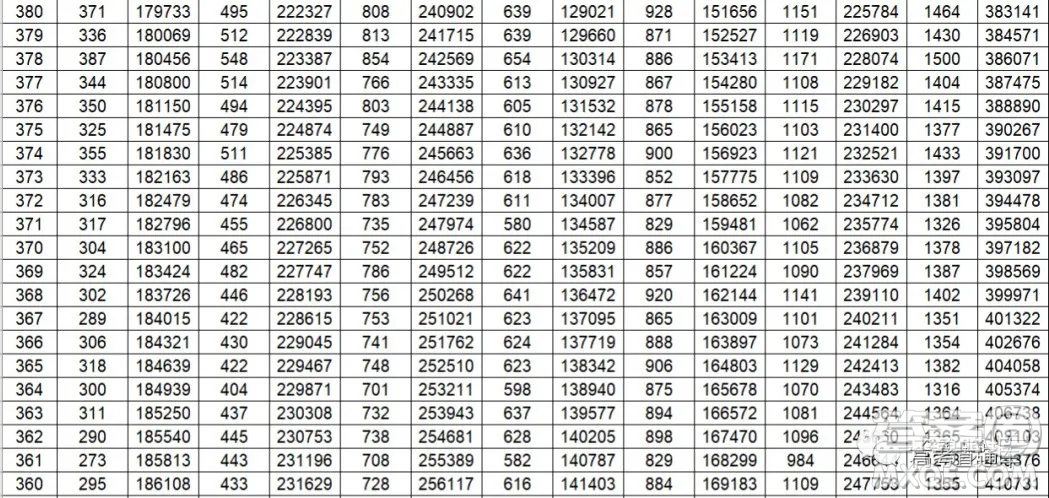 2020年山東省高考分數(shù)一分一段表 山東省2020年高考分數(shù)一分一段表