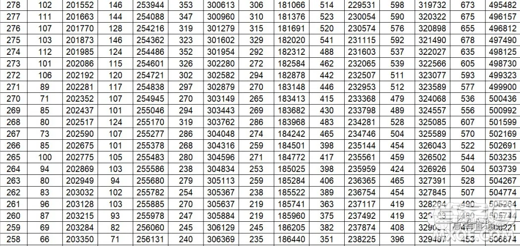 2020年山東省高考分數(shù)一分一段表 山東省2020年高考分數(shù)一分一段表