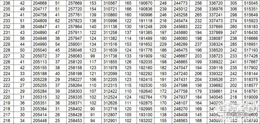 2020年山東省高考分數(shù)一分一段表 山東省2020年高考分數(shù)一分一段表