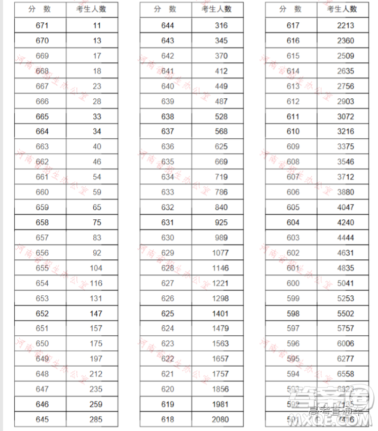 2020河南高考文理科一分一段表 河南一分一段表2020表