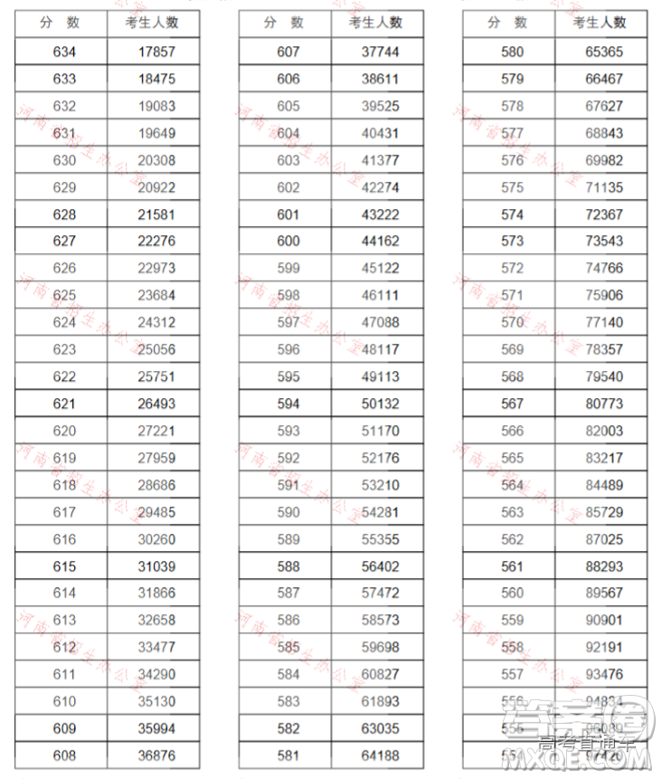 2020河南高考文理科一分一段表 河南一分一段表2020表