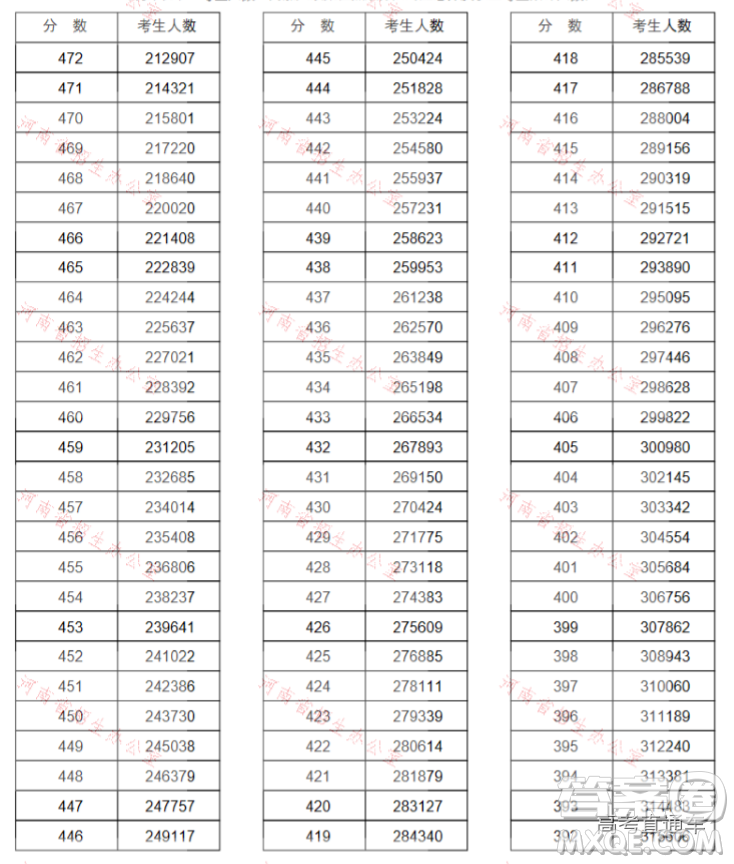 2020河南高考文理科一分一段表 河南一分一段表2020表