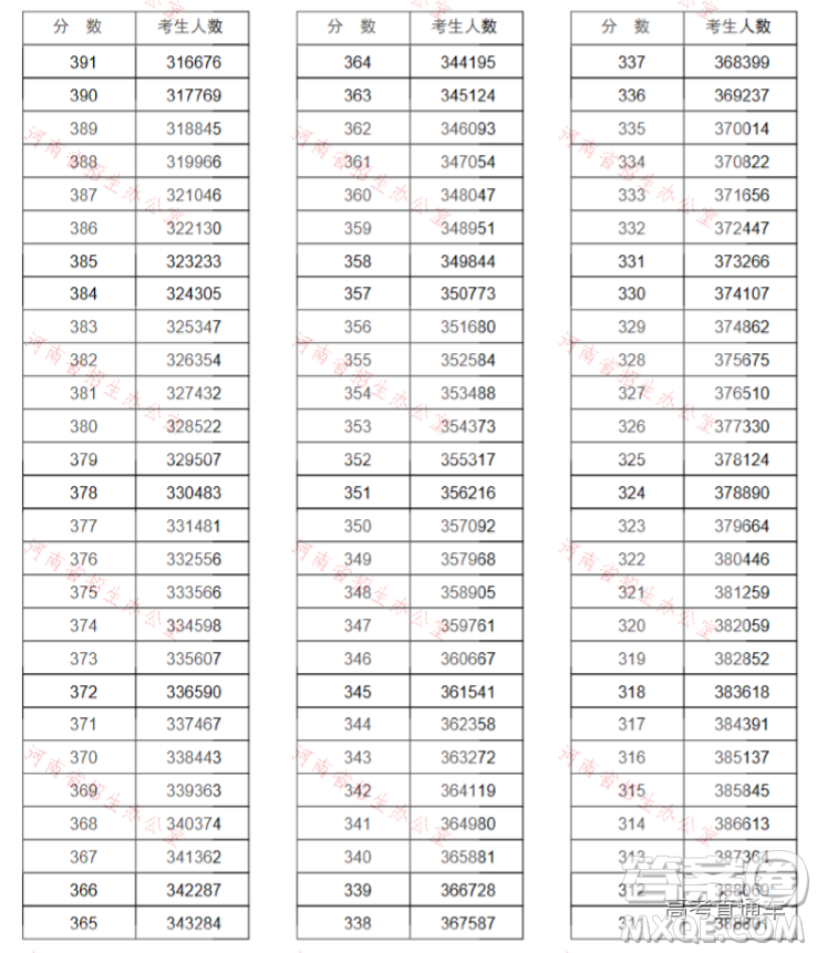 2020河南高考文理科一分一段表 河南一分一段表2020表