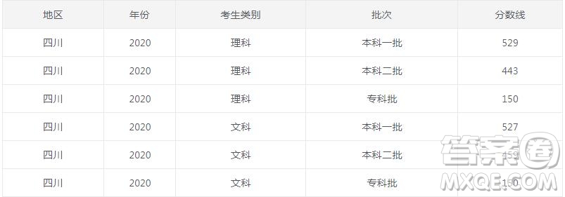 2020四川高考各批次分?jǐn)?shù)線匯總整理