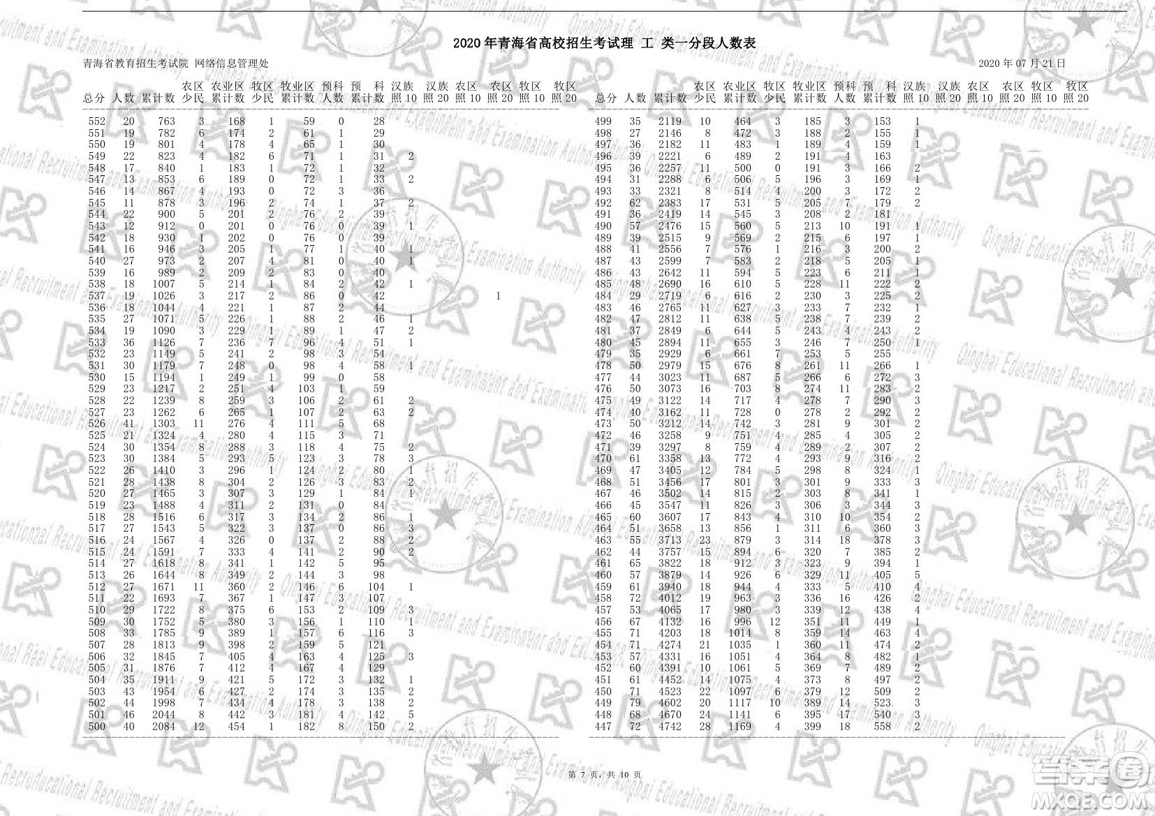 ?2020年青海省高考成績一分一段表 ?青海省2020年高考成績一分一段表