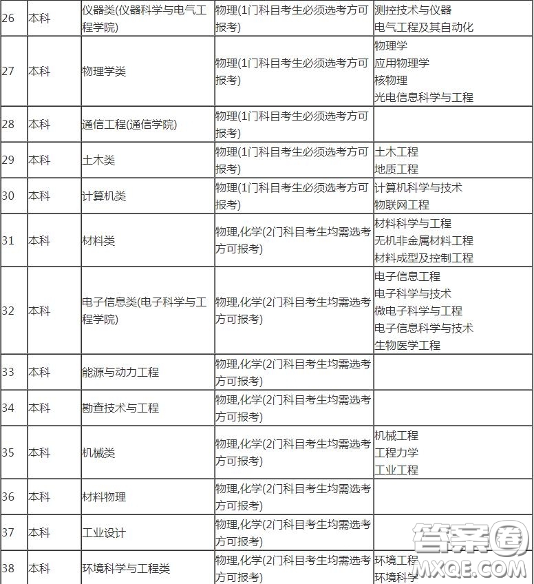 2020山東高考考多少分可以上吉林大學(xué) 2020山東考生報考吉林大學(xué)選科有哪些要求