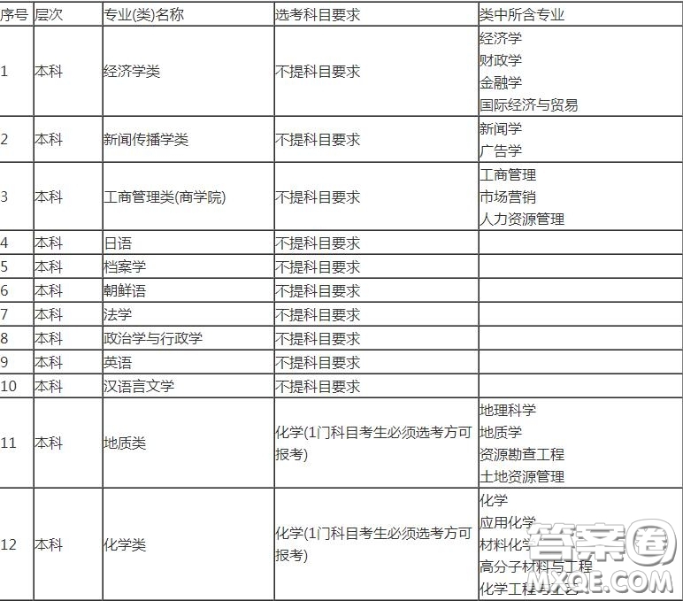 2020山東高考考多少分可以上吉林大學(xué) 2020山東考生報考吉林大學(xué)選科有哪些要求