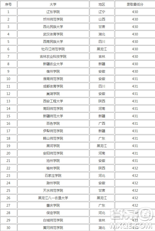 2020高考433分可以上公辦二本大學嗎 2020高考433分又哪些公辦二本大學可以上