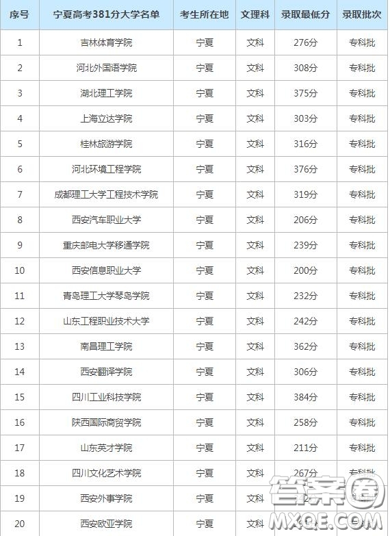 2020寧夏高考考了381分能上什么學校 寧夏高考381分左右可以上什么大學