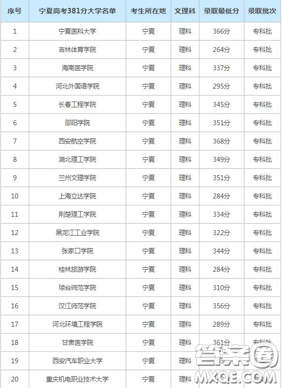 2020寧夏高考考了381分能上什么學校 寧夏高考381分左右可以上什么大學