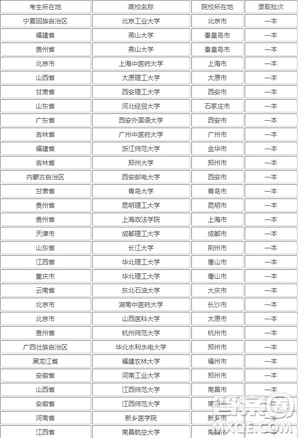 2020高考理科535分能上什么一本大學(xué) 2020高考理科535分可以報考哪些一本大學(xué)